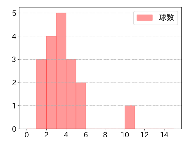 大盛 穂の球数分布(2022年4月)