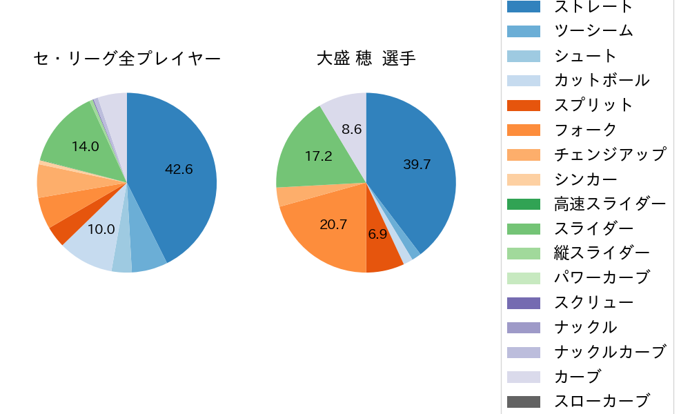 大盛 穂の球種割合(2022年4月)