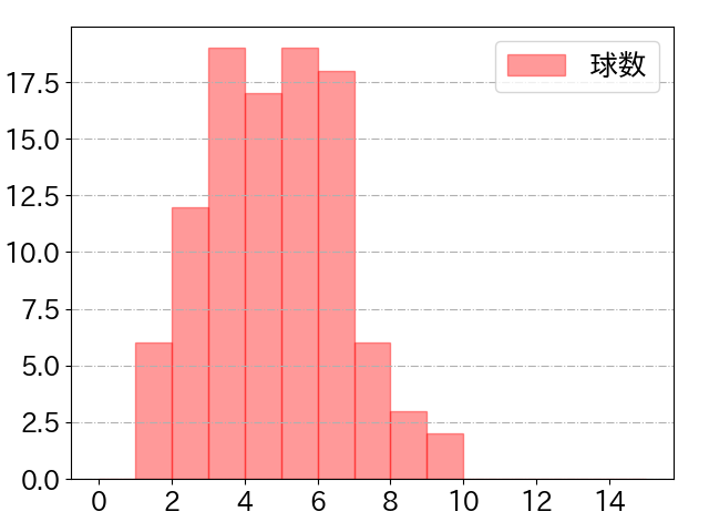 西川 龍馬の球数分布(2022年4月)