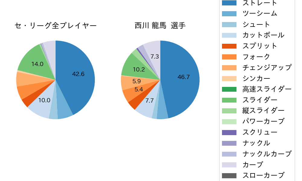 西川 龍馬の球種割合(2022年4月)