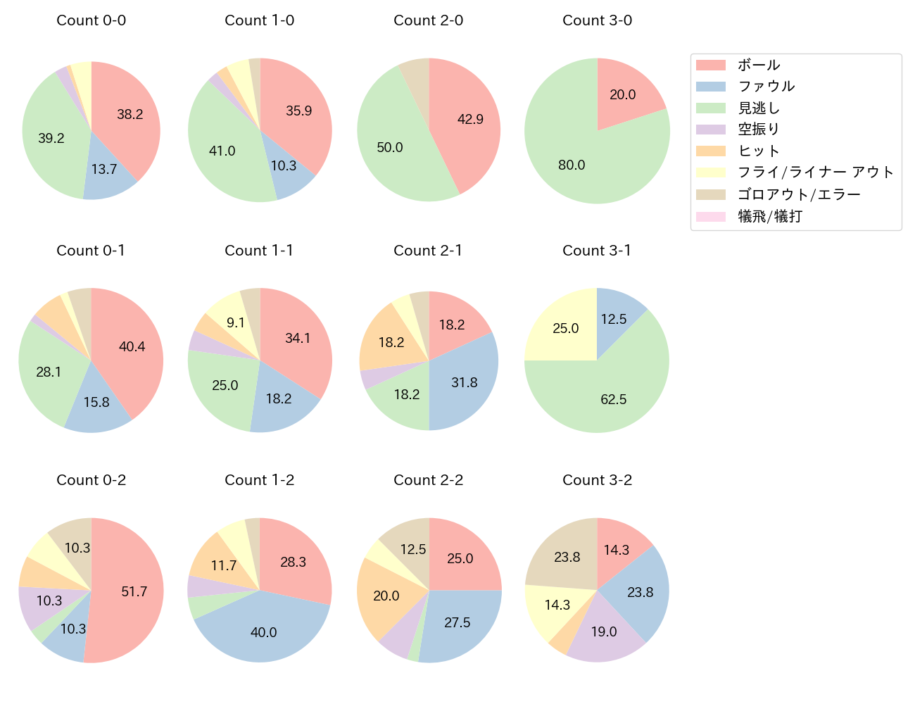 西川 龍馬の球数分布(2022年4月)