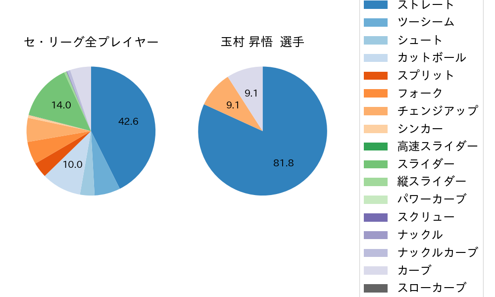 玉村 昇悟の球種割合(2022年4月)
