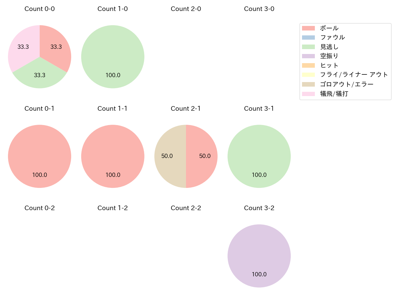 玉村 昇悟の球数分布(2022年4月)