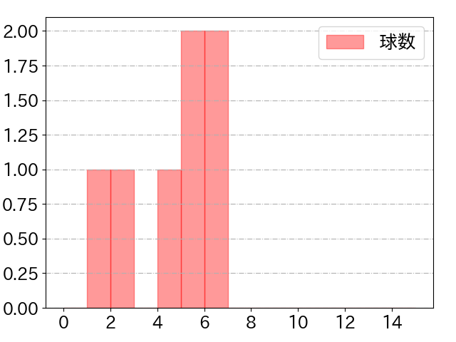 遠藤 淳志の球数分布(2022年4月)