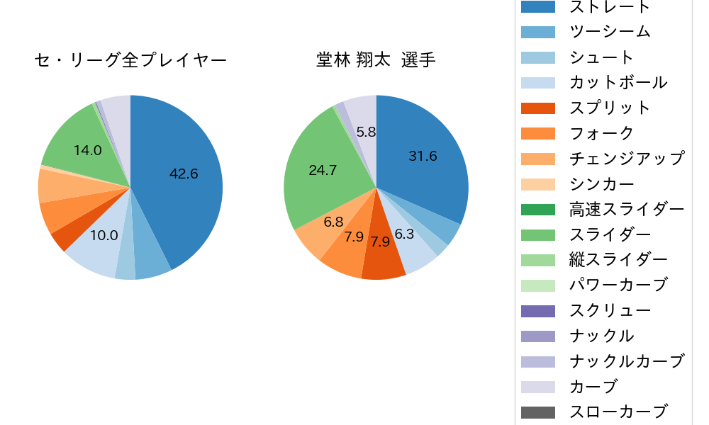 堂林 翔太の球種割合(2022年4月)