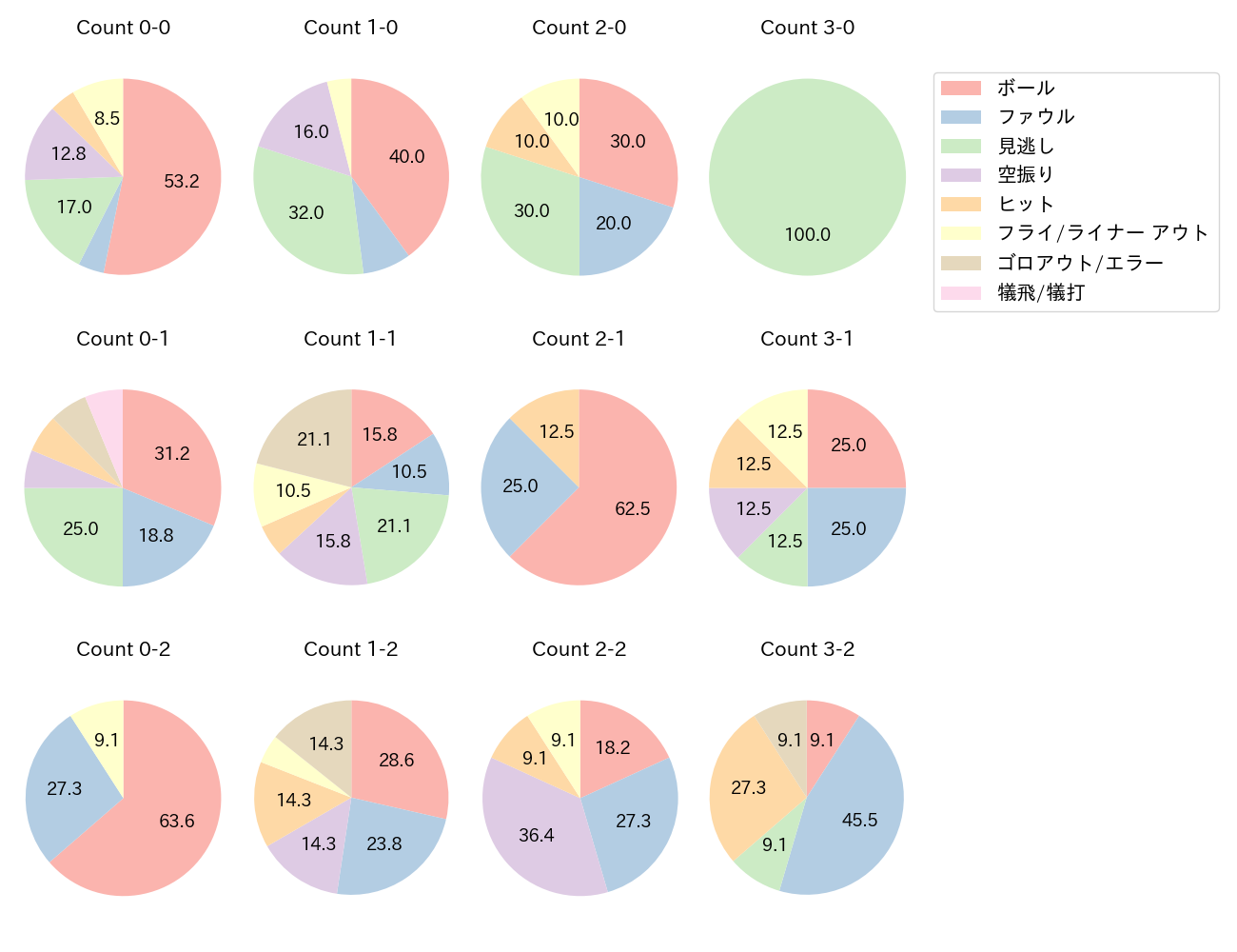 堂林 翔太の球数分布(2022年4月)