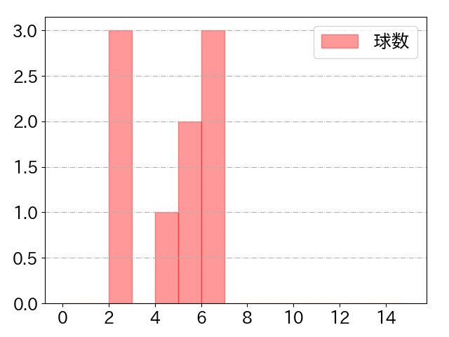 九里 亜蓮の球数分布(2022年5月)