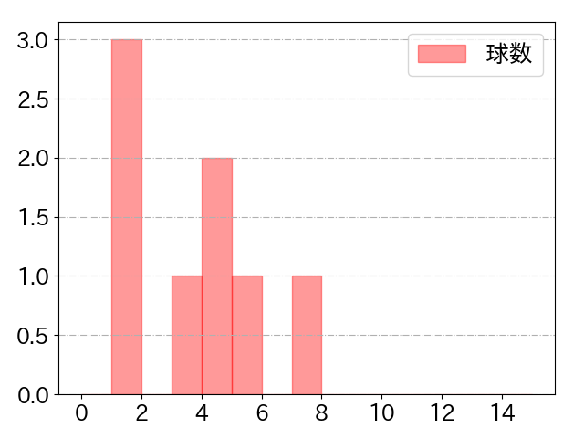 森下 暢仁の球数分布(2022年5月)