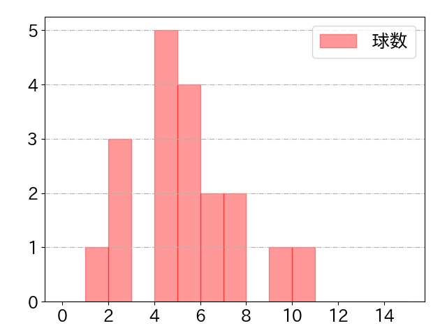田中 広輔の球数分布(2022年5月)
