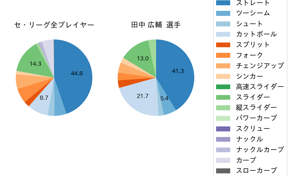 田中 広輔の球種割合(2022年5月)
