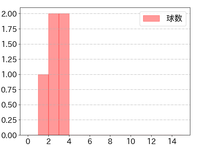 中村 奨成の球数分布(2022年5月)