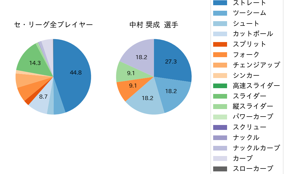 中村 奨成の球種割合(2022年5月)