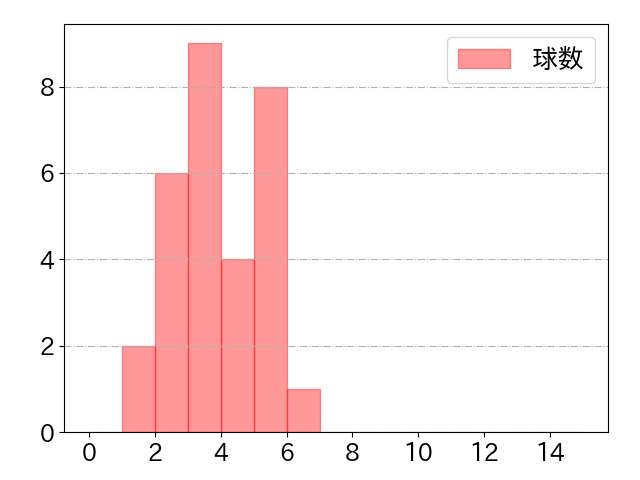 會澤 翼の球数分布(2022年5月)