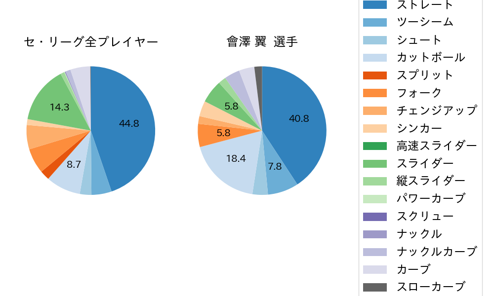 會澤 翼の球種割合(2022年5月)