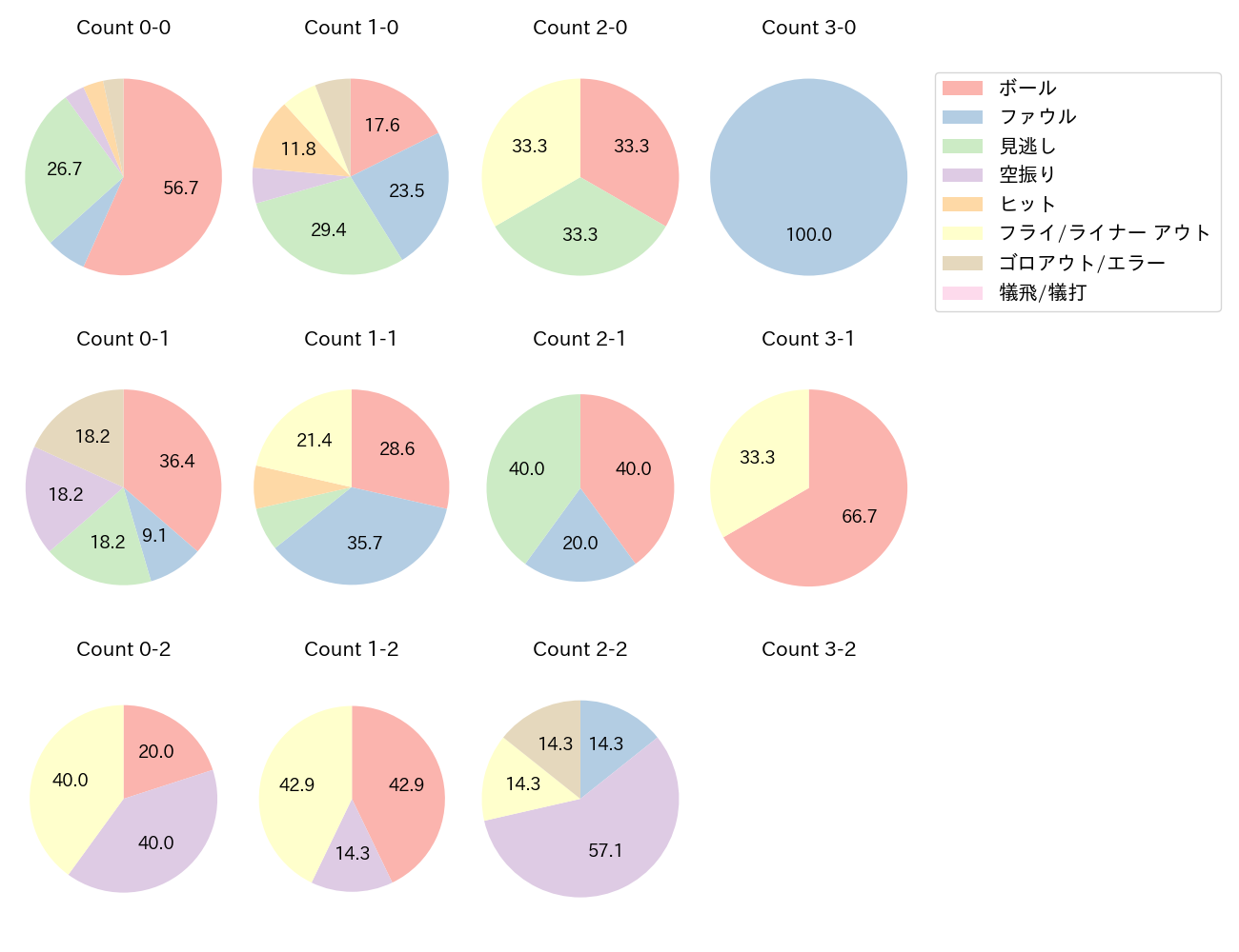 會澤 翼の球数分布(2022年5月)