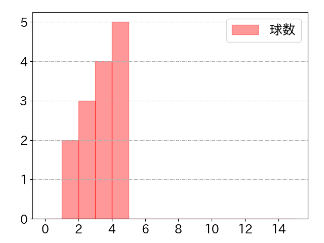 床田 寛樹の球数分布(2022年5月)