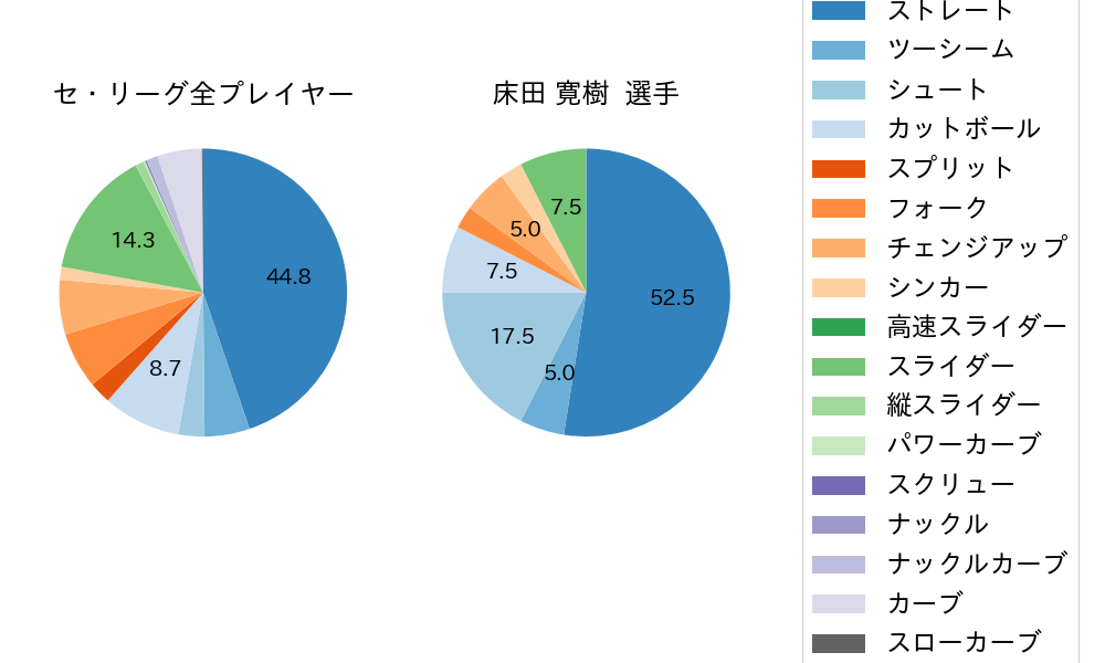 床田 寛樹の球種割合(2022年5月)