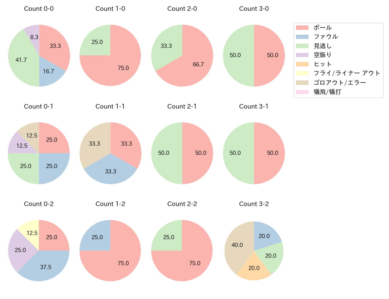 長野 久義の球数分布(2022年5月)