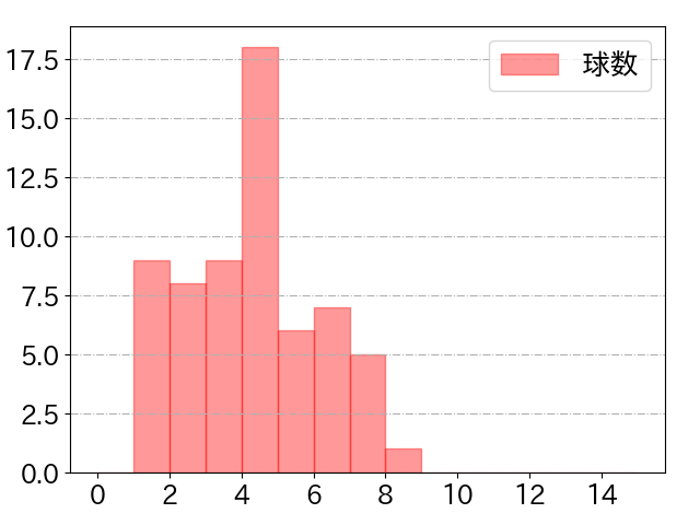 中村 健人の球数分布(2022年5月)