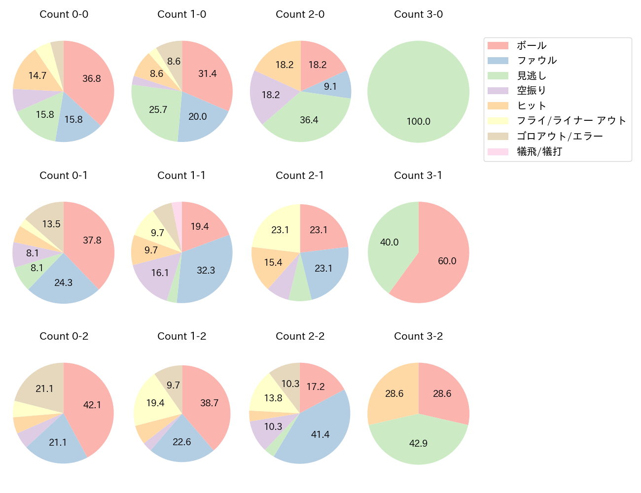小園 海斗の球数分布(2022年5月)