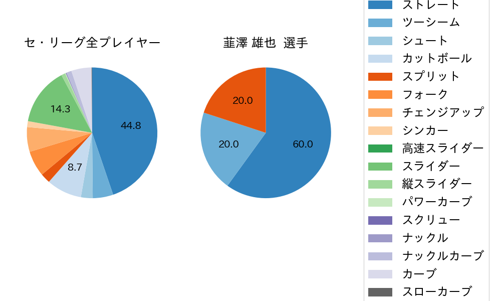 韮澤 雄也の球種割合(2022年5月)