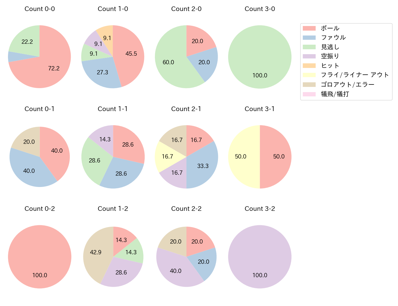 松山 竜平の球数分布(2022年5月)