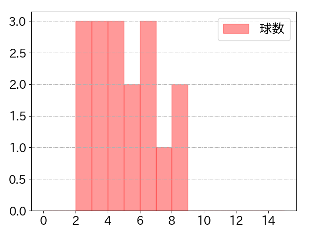 大盛 穂の球数分布(2022年5月)