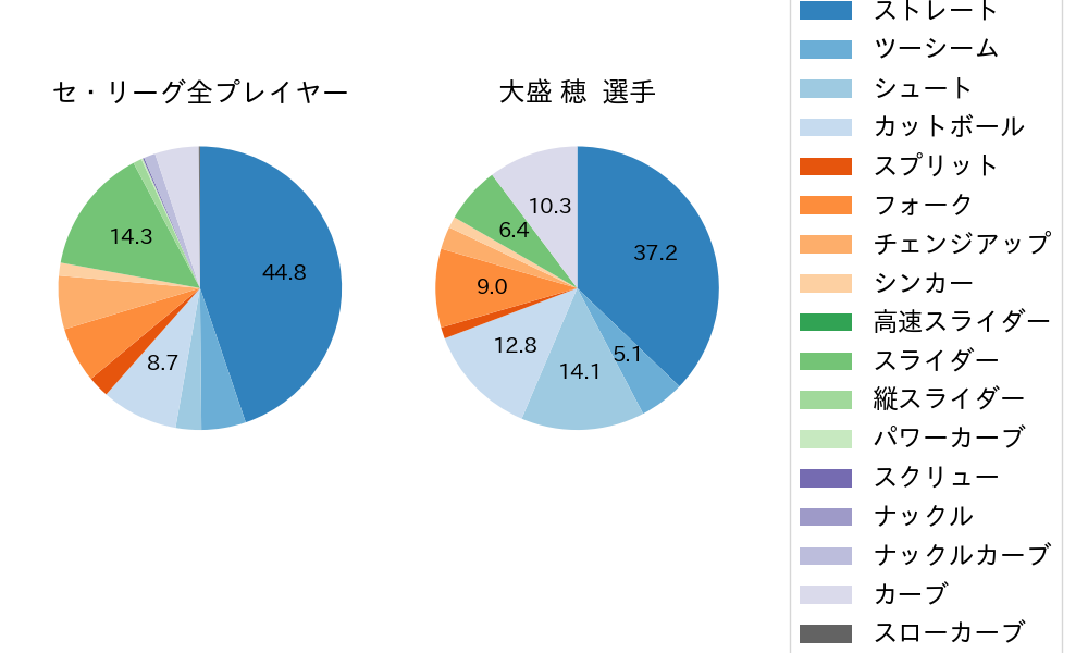 大盛 穂の球種割合(2022年5月)