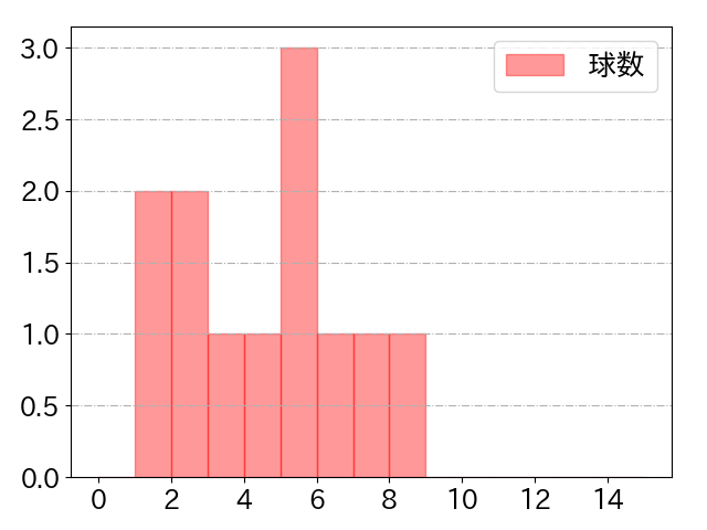 矢野 雅哉の球数分布(2022年5月)
