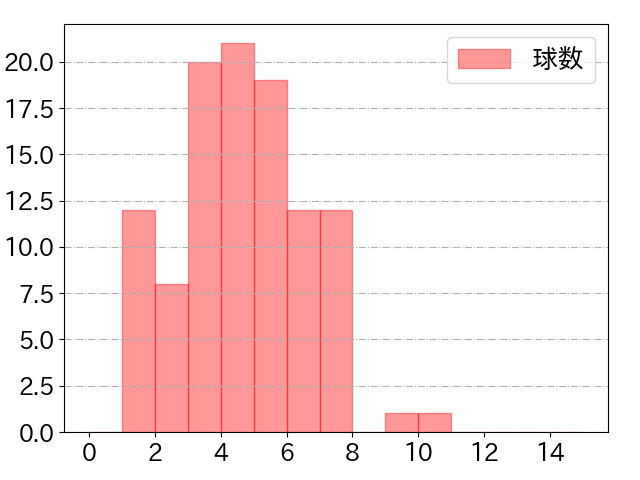 西川 龍馬の球数分布(2022年5月)