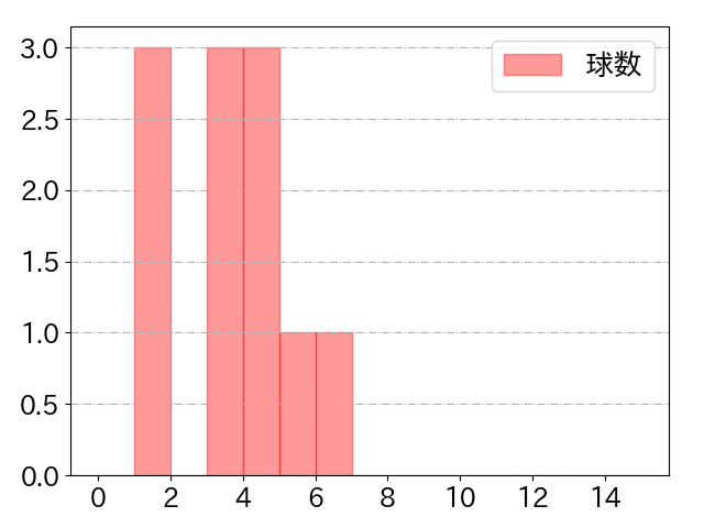 遠藤 淳志の球数分布(2022年5月)
