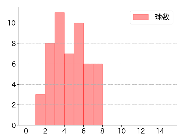 堂林 翔太の球数分布(2022年5月)