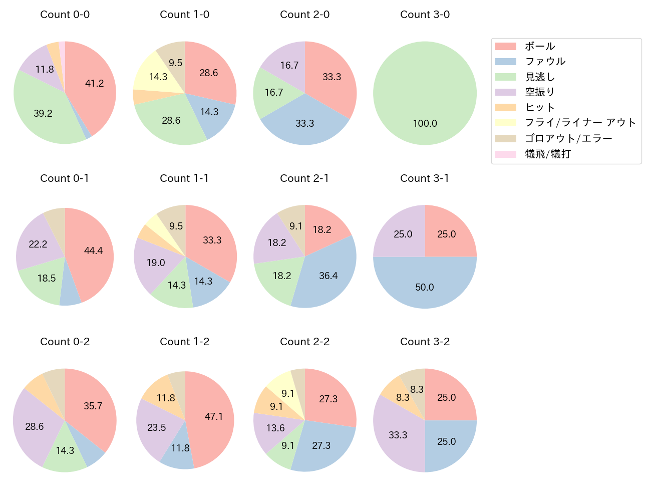 堂林 翔太の球数分布(2022年5月)