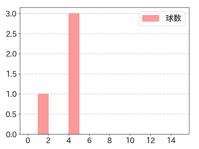 曽根 海成の球数分布(2022年6月)