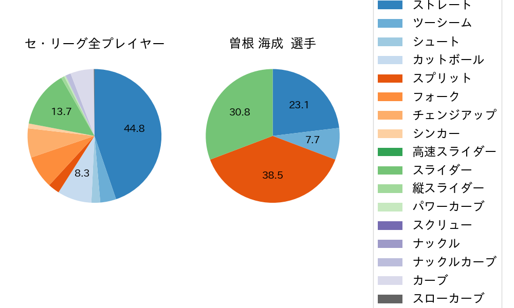 曽根 海成の球種割合(2022年6月)