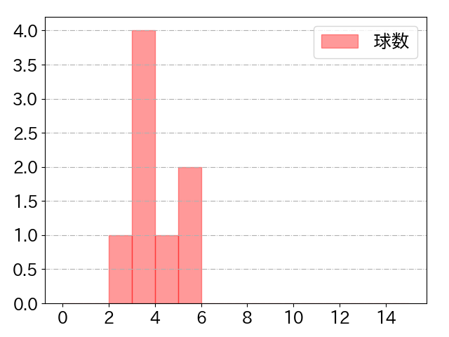 九里 亜蓮の球数分布(2022年6月)