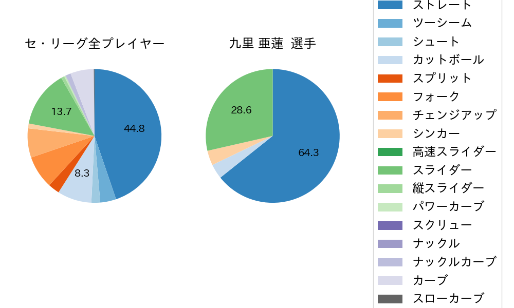 九里 亜蓮の球種割合(2022年6月)