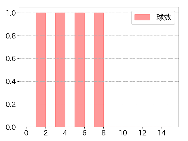 田中 広輔の球数分布(2022年6月)