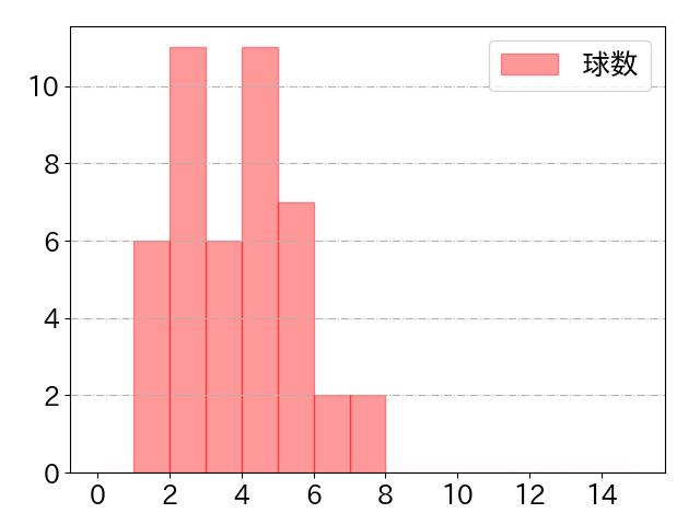 中村 奨成の球数分布(2022年6月)