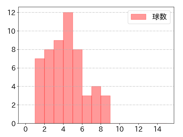 會澤 翼の球数分布(2022年6月)