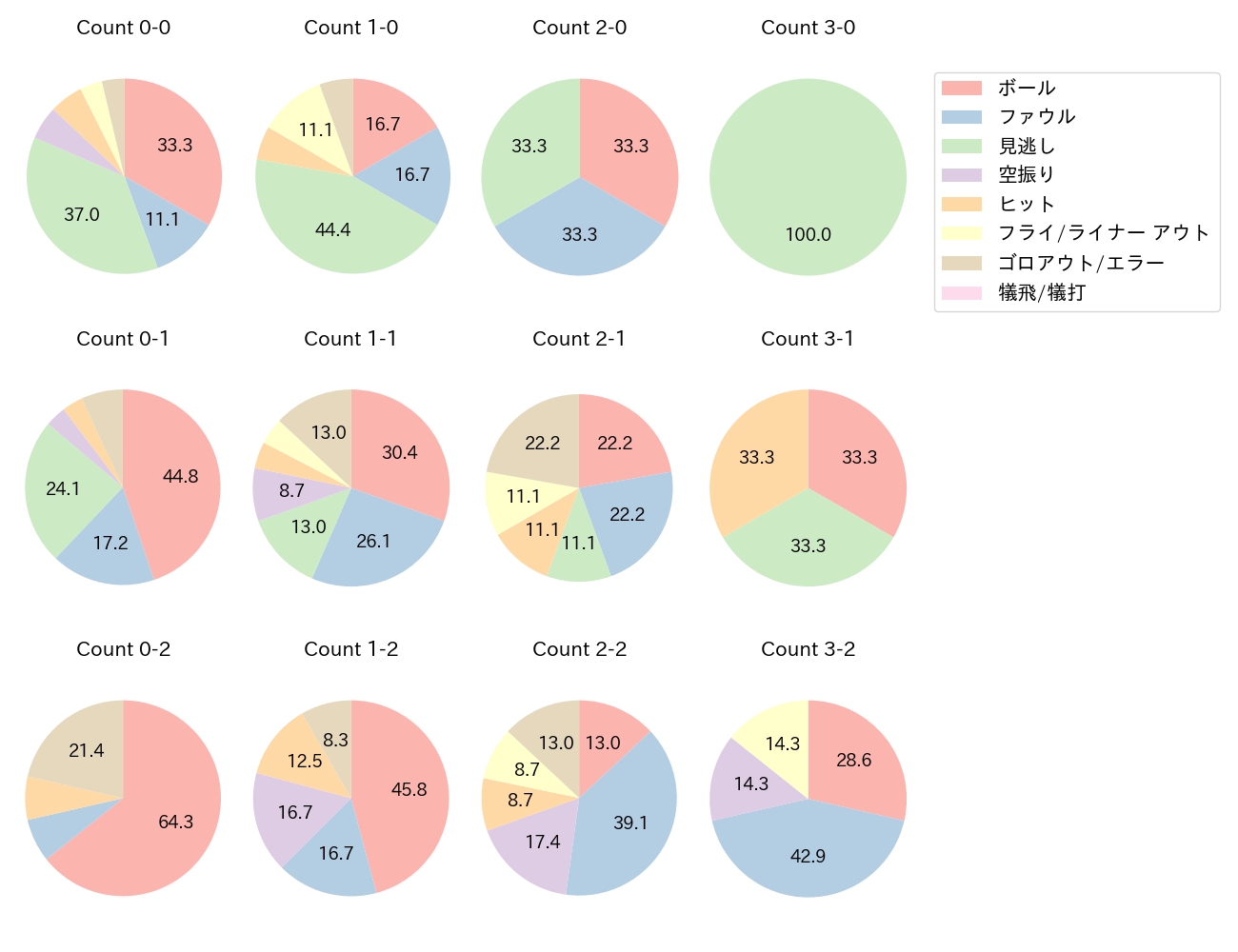 會澤 翼の球数分布(2022年6月)
