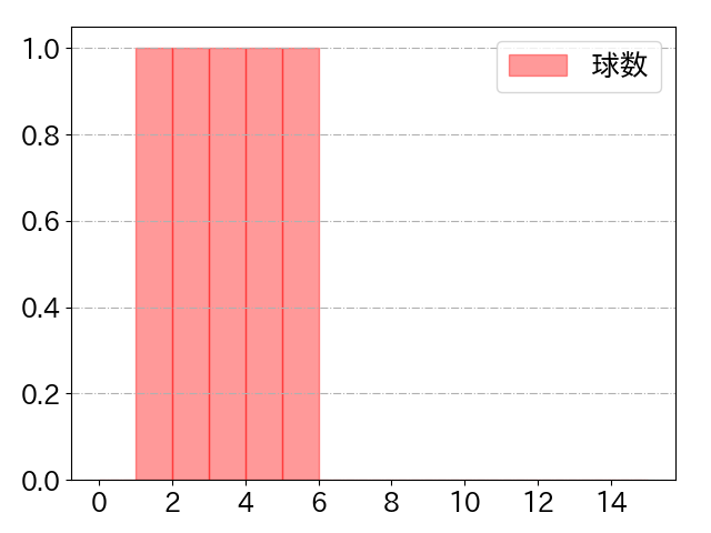 床田 寛樹の球数分布(2022年6月)