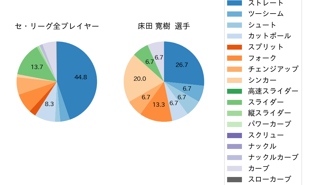 床田 寛樹の球種割合(2022年6月)