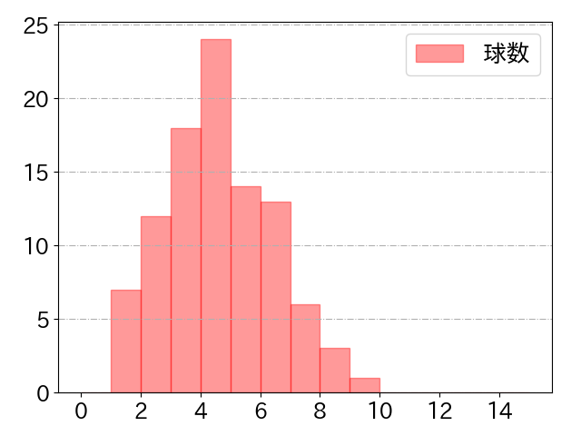 坂倉 将吾の球数分布(2022年6月)