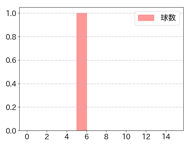 磯村 嘉孝の球数分布(2022年6月)