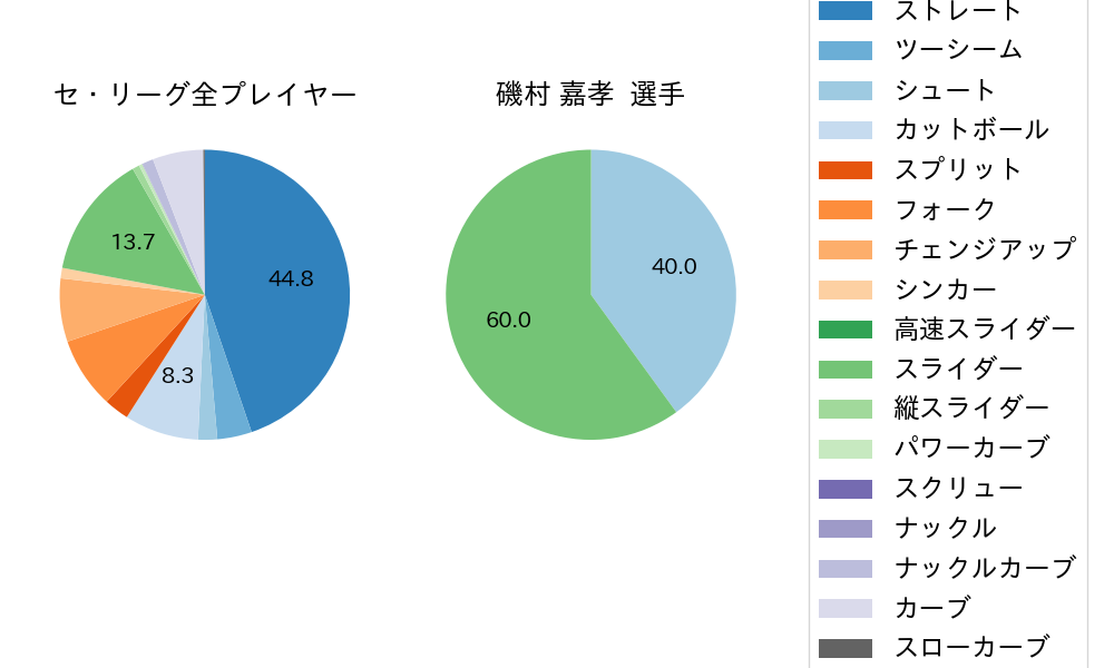 磯村 嘉孝の球種割合(2022年6月)