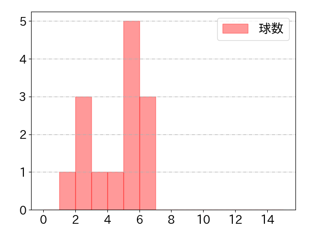 長野 久義の球数分布(2022年6月)