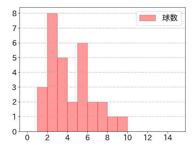 中村 健人の球数分布(2022年6月)