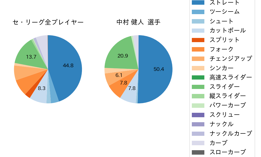 中村 健人の球種割合(2022年6月)