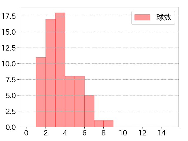 小園 海斗の球数分布(2022年6月)